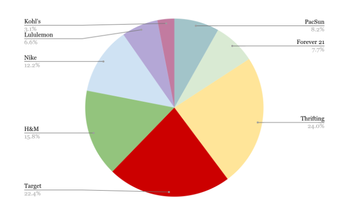 To gain more insight on where Lindbergh students shop for their clothes, a quick survey was conducted around early December, asking students where they mostly shopped at. The options/choices on the survey ranged from common department stores/websites, but also provided a free write response to gain more specific input.