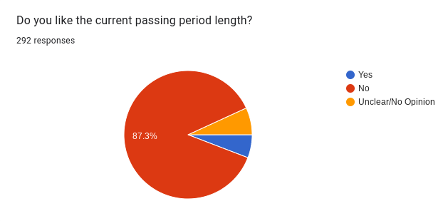Student survey of contentment with the passing period time.